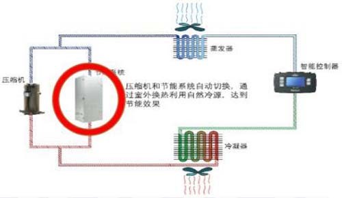 解析数据中心节能改造的七种解决方案