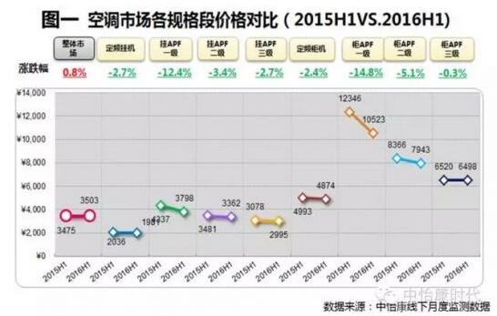 空调价格战淡化，新冷年价格走向何方？