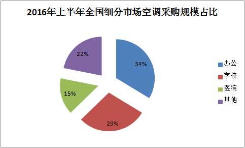 上半年空调采购大数据盘点