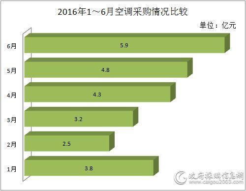 上半年空调采购大数据盘点