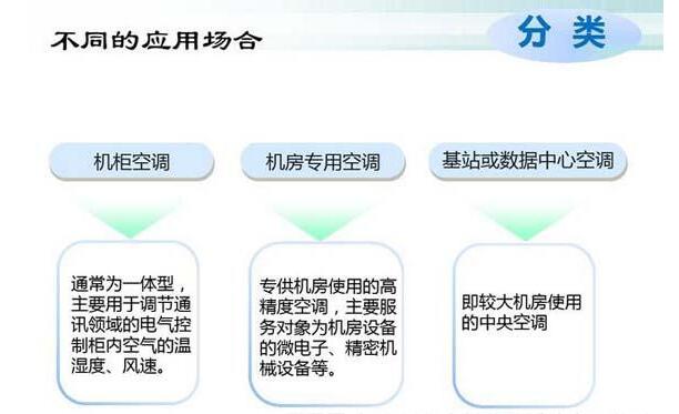 数据机房空调节能选型方案  第4张