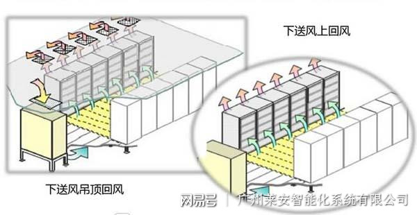 数据机房空调节能选型方案  第9张