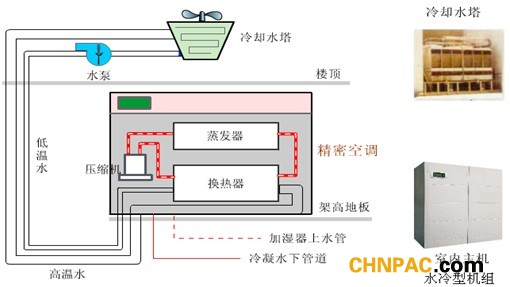 冷冻水式精密空调的综合分析  第1张