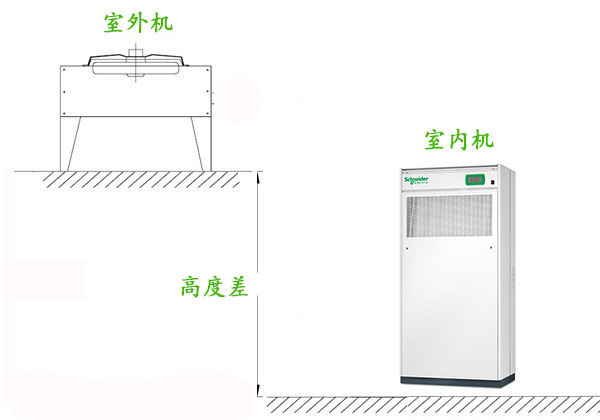 机房精密空调安装室内机和室外机高度差的影响