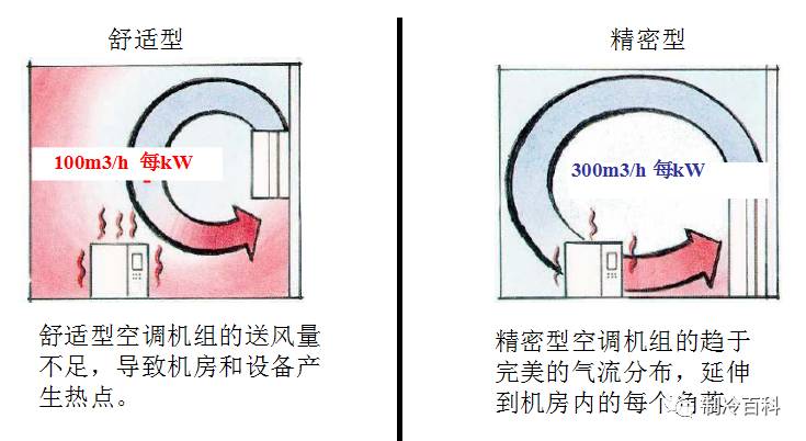 机房精密空调基础知识