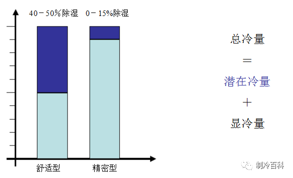 机房精密空调基础知识