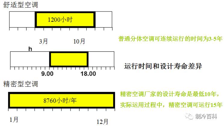 机房精密空调基础知识