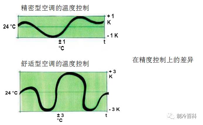 机房精密空调基础知识