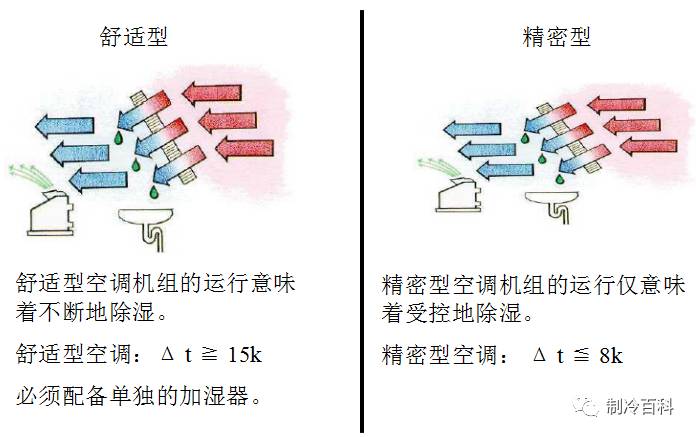 机房精密空调基础知识