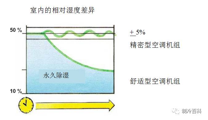 机房精密空调基础知识