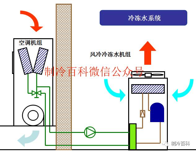 机房空调原理与组成