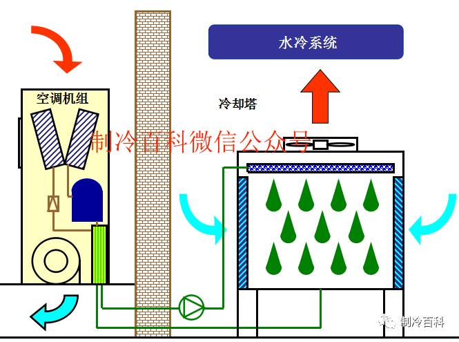 机房空调原理与组成