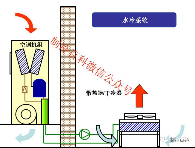 机房空调原理与组成