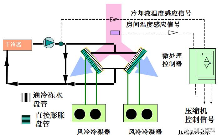 机房空调原理与组成