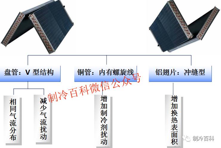 机房空调原理与组成