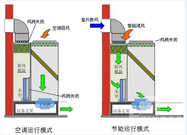 最详细的机房空调系统的工作原理及组成