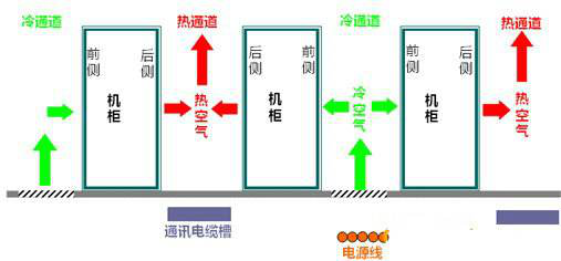 浅谈数据中心机房空调节能秘技