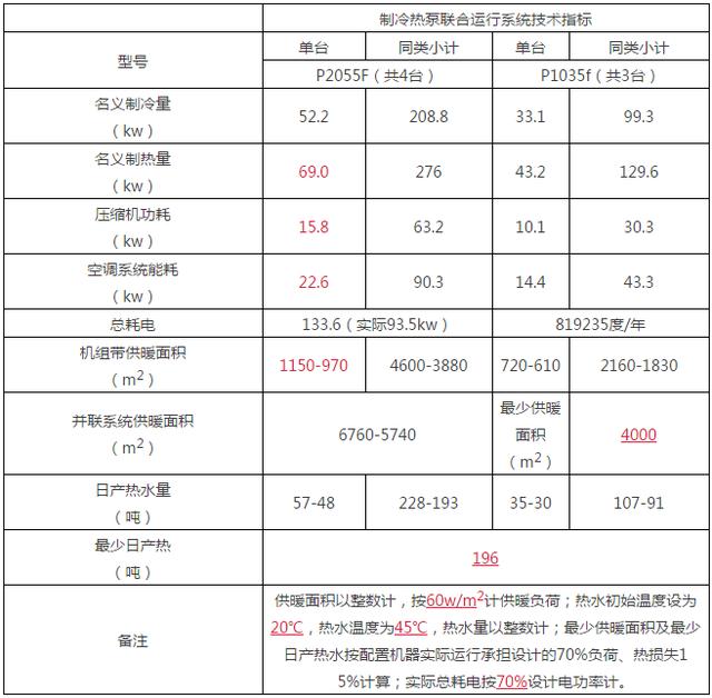 科技：精密空调机房制冷热泵联合运行系统