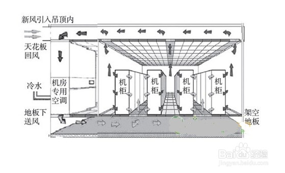 机房空调与机房空调节能措施