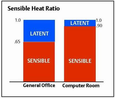 精密空调优于舒适性空调的七项环境控制性能
