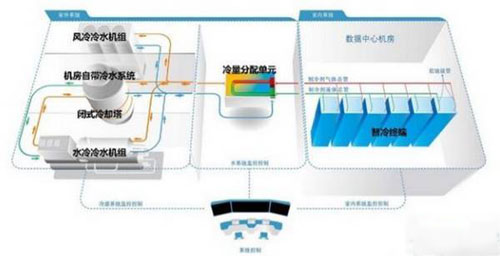 数据中心机房冷却方式有几种？