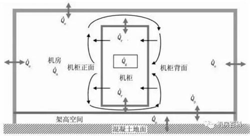 数据中心机房冷却方式有几种？