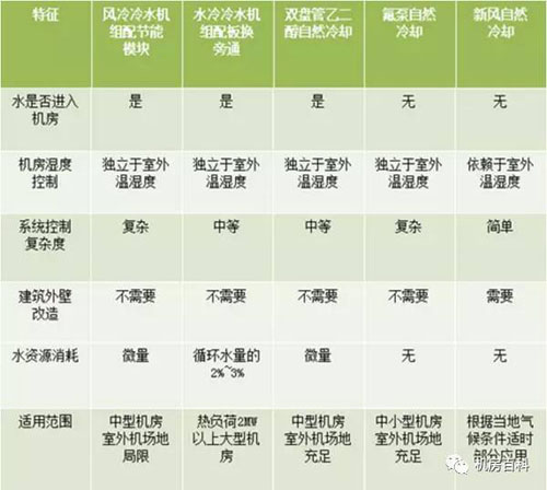 数据中心机房冷却方式有几种？  第7张