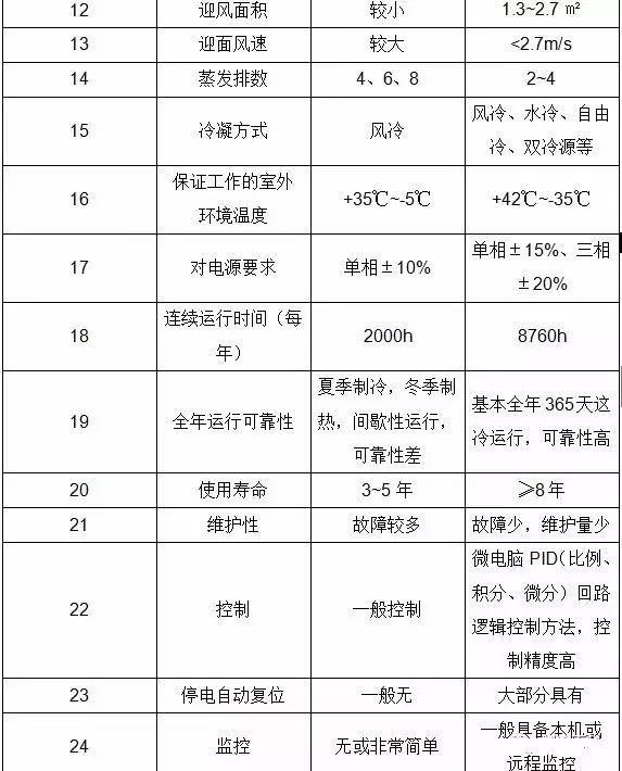 Data Aire讲解档案室机房精密空调