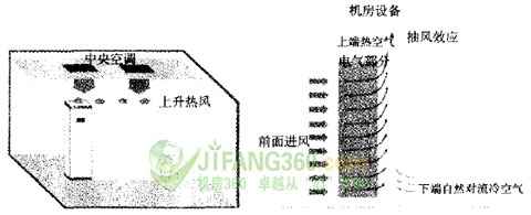 机房空调合理安装与控制对散热及节能的影响分析  第3张