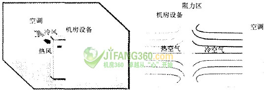 机房空调合理安装与控制对散热及节能的影响分析  第1张