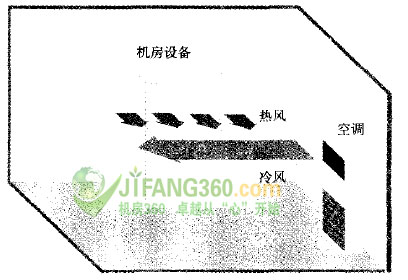 机房空调合理安装与控制对散热及节能的影响分析  第2张