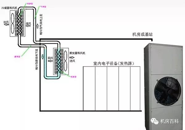 为什么小型机房也在使用机房精密空调？