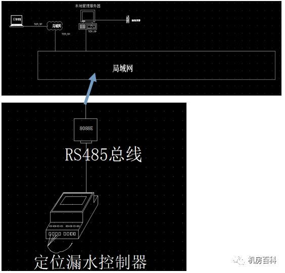 怎样精确定位机房空调漏水情况