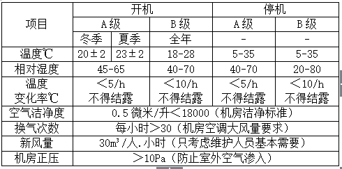 数据中心对精密空调功率选择有强制要求备用吗 ？