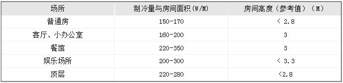 机房精密空调器的选择及安装设计