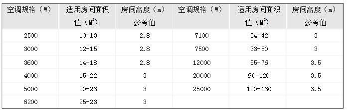 机房精密空调器的选择及安装设计