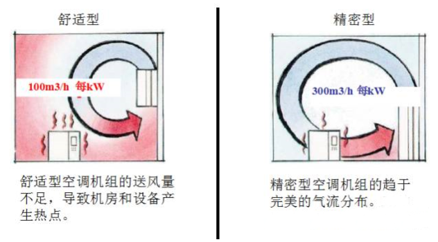 计算机房精密空调常用术语及基础知识你知道吗？