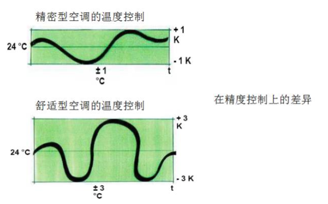 计算机房精密空调常用术语及基础知识你知道吗？