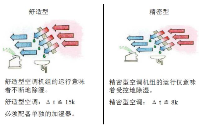 计算机房精密空调常用术语及基础知识你知道吗？