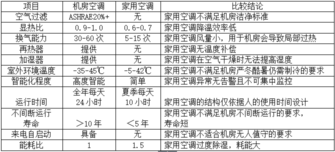 数据中心对机房精密空调功率选择有强制要求备用吗