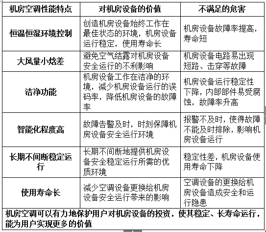 数据中心对机房精密空调功率选择有强制要求备用吗