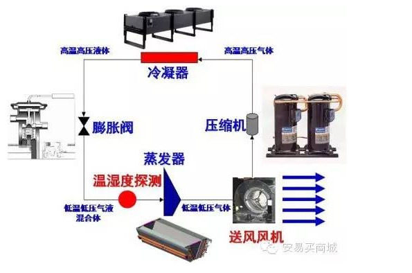 详解精密空调四大组件系统及其工作原理