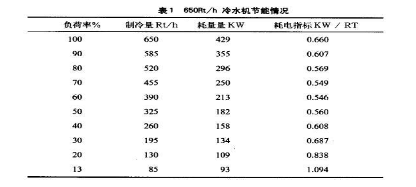 机房空调水系统设计运行的最佳节能方式及案例分析  第2张