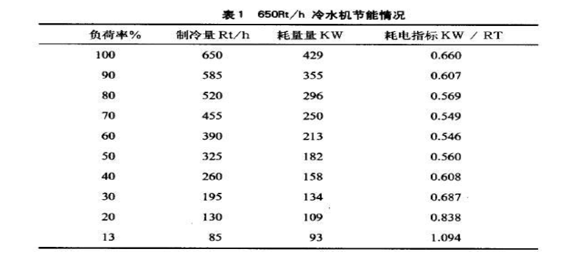 机房空调水系统设计运行的最佳节能方式及案例分析