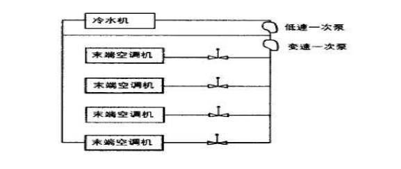 机房空调水系统设计运行的最佳节能方式及案例分析  第3张
