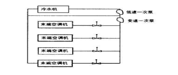 机房空调水系统设计运行的最佳节能方式及案例分析