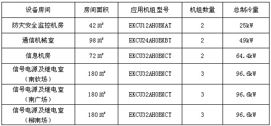 EK机房精密空调铁路系统项目分析  第2张