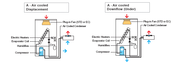 机房专用空调类型及机房专用空调设备的安装