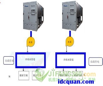 大型数据中心精密空调对应冷源形式的方案分析