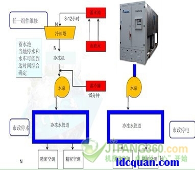 大型数据中心精密空调对应冷源形式的方案分析